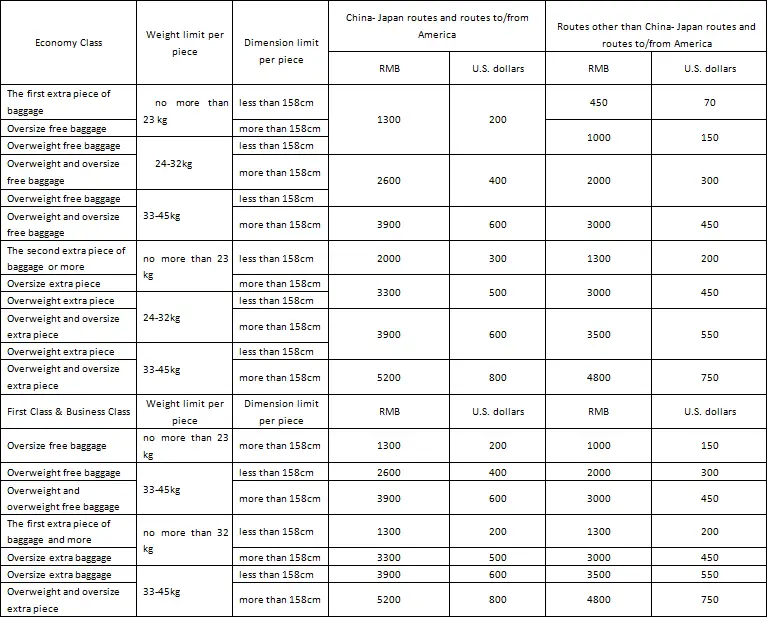 Airline Checked Baggage Size Chart