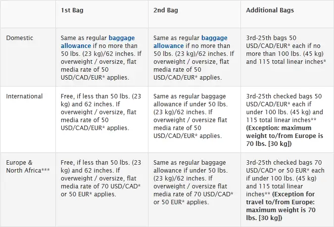 DELTA AIRLINES BAGGAGE FEES 2016 - 0