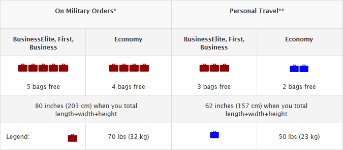 Delta Airline Carry On Baggage Allowance and Baggage Fees 2022.  LuggageToShip